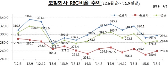 ⓒ금융감독원