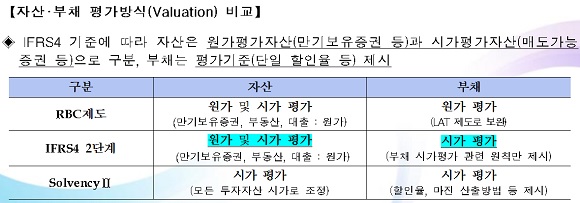 해외 감독회계 동향. ⓒ금융감독원