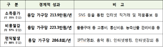 농어촌 BcN사업의 경제적 성과분석 결과. ⓒ미래부