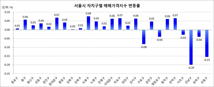 2월 자치구별 매매가 지수 변동 현황. ⓒ한국감정원