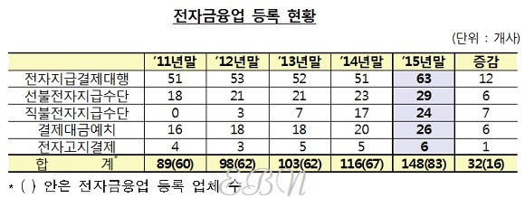 ⓒ금융감독원