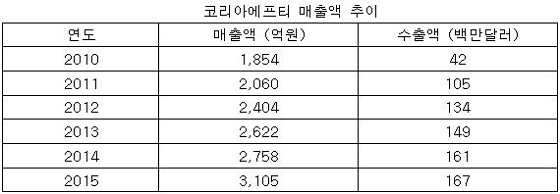 코리아에프티 매출 추이ⓒ현대차그룹