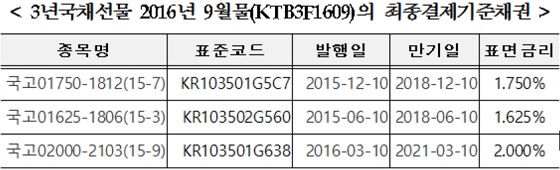 3년국채선물 2016년 9월물(KTB3F1609)의 최종결제기준채권. ⓒ한국거래소