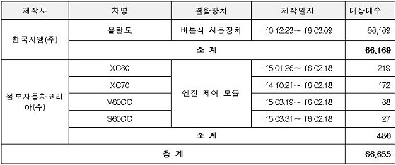 리콜대상ⓒ국토교통부