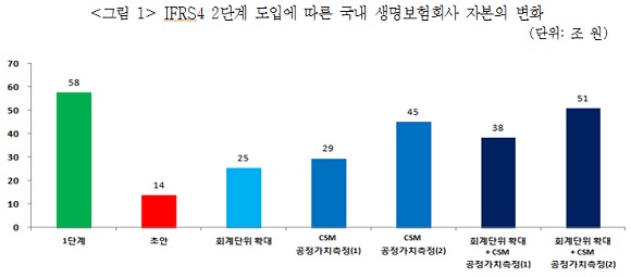 기준서에 한국측 의견이 반영될 경우 생명보험사 자본 변화에 미칠 영향. 산출 시, 할인율이 미칠 영향은 제외됐다. ⓒ보험연구원