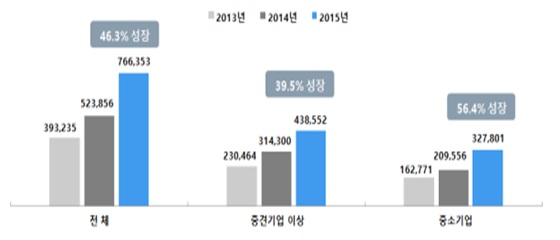 국내 클라우드 시장 규모 안내 이미지.ⓒ미래창조과학부