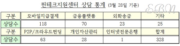 자료 핀테크지원센터 제공. ⓒ박종진기자