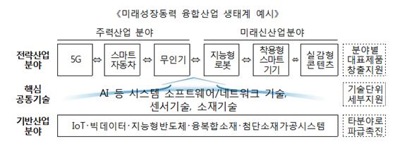 미래성장동력 융합산업 생태계 예시.ⓒ미래부