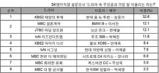 설문조사 표. ⓒSK엔카직영