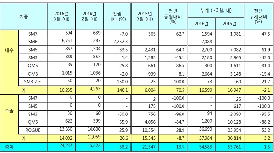 르노삼성자동차 2016년 3월 판매 실적 표. ⓒ르노삼성