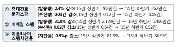 2015년 하반기 스팸 유통현황 결과(요약).ⓒ방통위