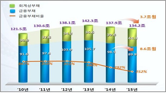 통합 후 연도별 부채추이 ⓒLH