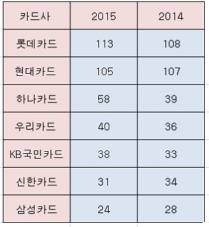 지역단, 영업소 등을 포함한 카드사 점포 수ⓒ금융감독원 전자공시스템