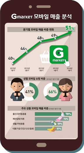 ⓒG마켓은 올해 1분기 전체 매출 중 모바일 비중이 51%에 달했다고 밝혔다.(이미지제공=G마켓)