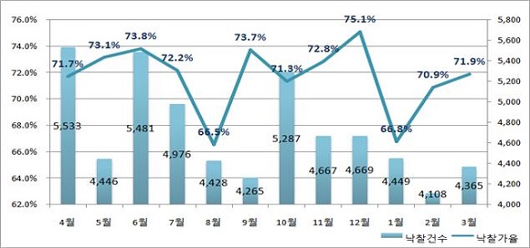 지난 1년 전국 월별 낙찰가율 및 낙찰건수 ⓒ지지옥션