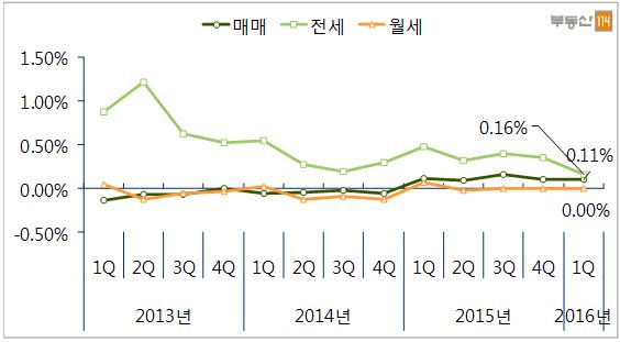 2013-2016년 전국 오피스텔 가격변동률 추이.ⓒ부동산 114