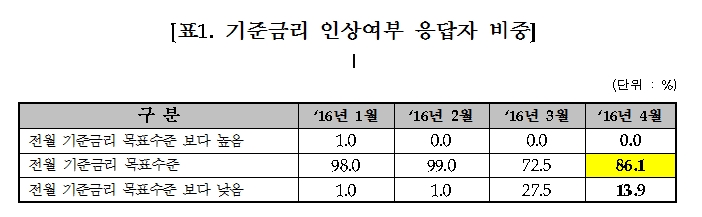 ⓒ금융투자협회