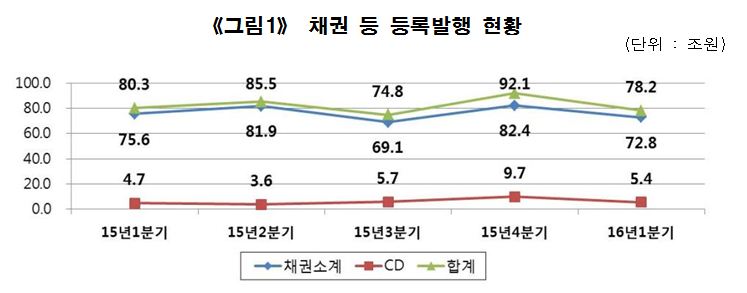 14일 한국예탁결제원에 따르면 지난 1분기 등록발행시스템을 통해 조달한 자금이 78조원으로 전년 대비 2.6% 내렸다, 직전 분기와 비교했을 때는 15.1% 떨어졌다.ⓒ한국예탁결제원