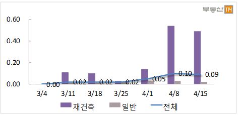 서울 아파트 매매가격 주간 변동 추이.(단위:%)ⓒ부동산 114