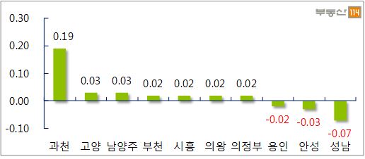 경기·인천 주요지역 주간 매매가격 변동률. (단위:%)ⓒ부동산114