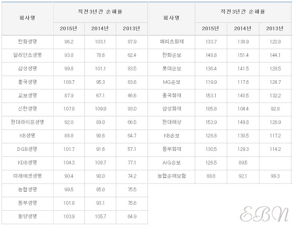 손해보험협회 공시실 실손의료보험 손해율 자료 편집. ⓒEBN