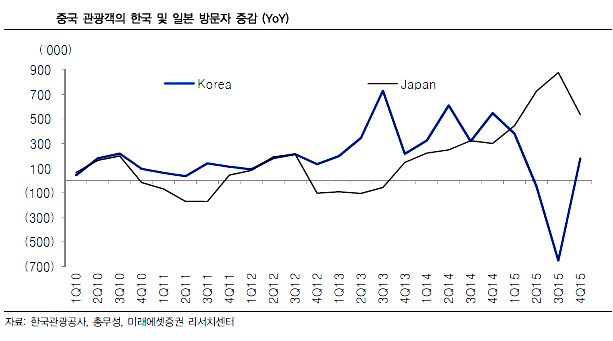 ⓒ미래에셋증권