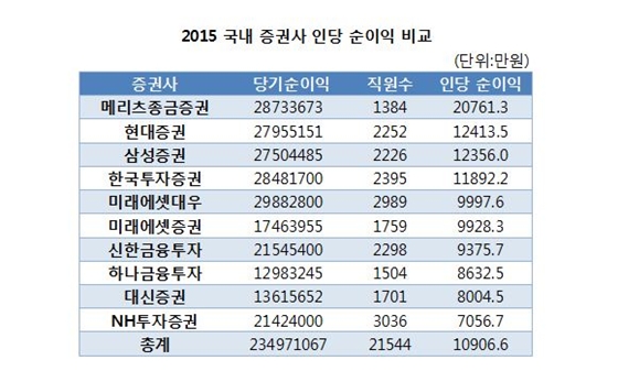 증권사들이 지난해 우호적인 환경 속에서 영업을 한 가운데 국내 증권사 중에서 1인당 순이익이 가장 높은 곳은 메리츠종금증권인 것으로 나타났다.ⓒEBN