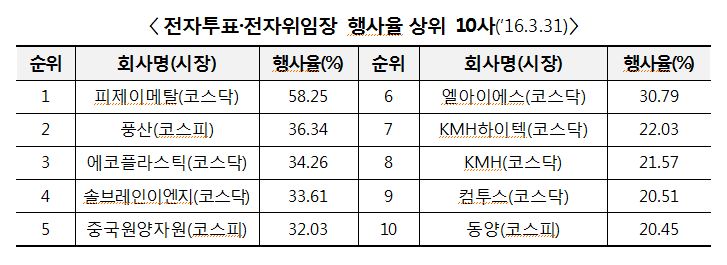 25일 한국예탁결제원에 따르면 올해 1분기 기준 정기 주주총회에서 전자투표제도를 이용한 회사는 총 487개사로 지난해 338개사 대비 44%가 늘었다.ⓒ한국예탁결제원