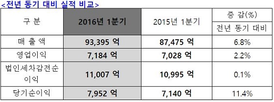 현대모비스 1분기 실적ⓒ현대모비스