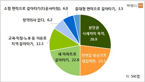 2016년 아파트 분양을 받으려는 이유는? (단위: %)ⓒ부동산 114