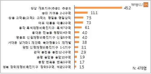 2016년 서울에서 가장 분양받고 싶은 곳?(단위: %)ⓒ부동산114
