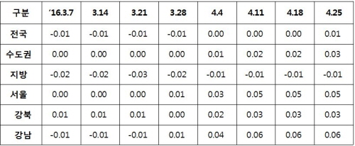 주간 아파트 매매가격지수 변동률 추이(단위: %)ⓒ한국감정원
