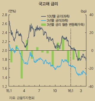 ⓒ한국은행