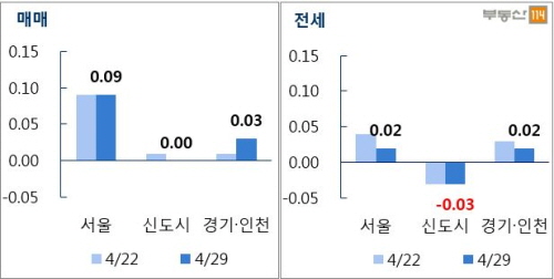 수도권 매매·전세 주간 가격 변동률(단위: %)ⓒ부동산114