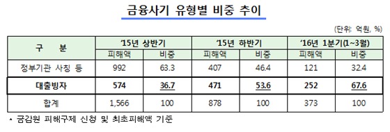 금융사기 유형별 비중 추이를 나타낸 표.ⓒ방송통신위원회