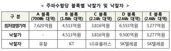 주파수할당 블록별 낙찰가 및 낙찰자.ⓒ미래부