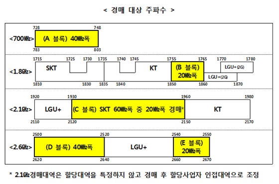 이동통신 경매 대상 주파수.ⓒ미래부