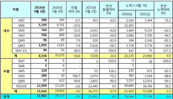 2016년 4월 판매 실적 ⓒ르노삼성