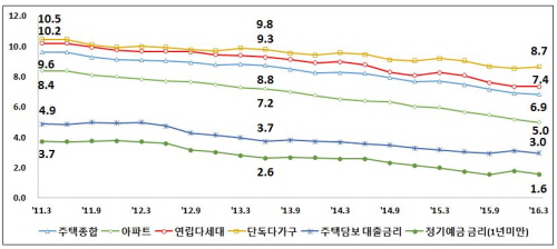 주택유형별 전월세전환율과 금리 추이(단위:%)ⓒ한국감정원
