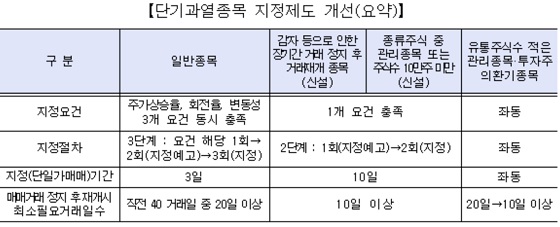 단기과열종목 지정제도 개선. ⓒ한국거래소