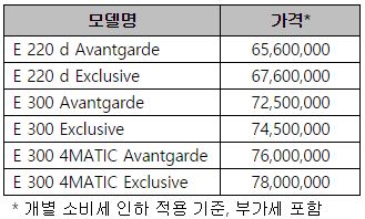 신형 E-클래스 가격표ⓒ벤츠코리아