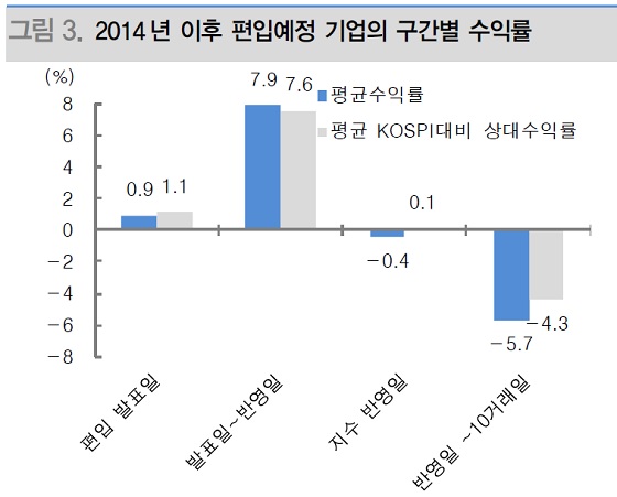 편입예정 기업의 구간별 수익률. ⓒ대신증권