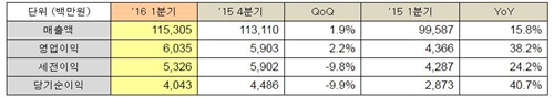 연결기준 2016년 1분기 실적ⓒ인터파크