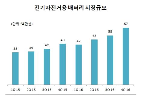 [자료=삼성SDI, B3]