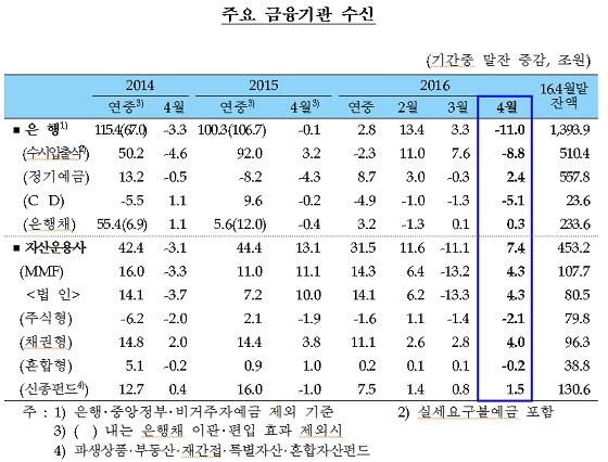 ⓒ한국은행