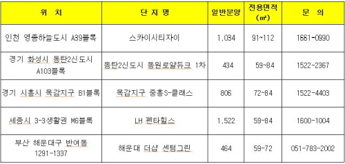 '착한 분양가' 5월 분양 단지(단위: 가구)ⓒ닥터아파트