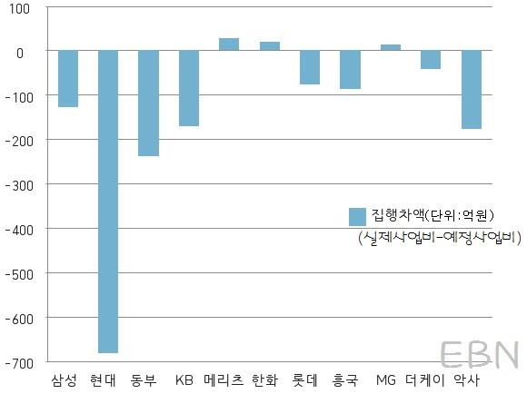 2015년 자동차보험 사업비 집행차액(실제사업비-예정사업비). ⓒ박종진기자