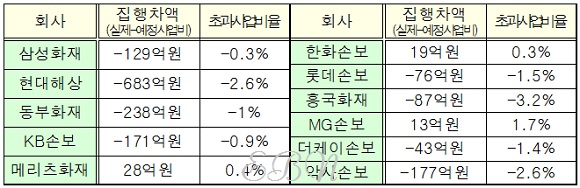 2015년 자동차보험 사업비. ⓒ박종진기자