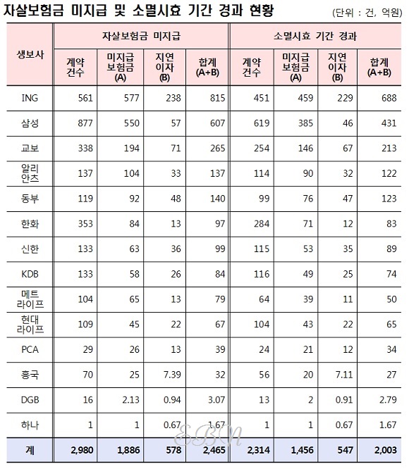 자살보험금 현황(2016년 2월 26일 기준). ⓒ금융감독원