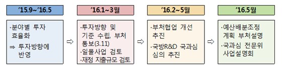 2017년 예산 배분·조정을 위한 준비 과정.ⓒ미래창조과학부